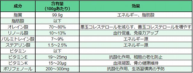 オリーブオイル成分一覧